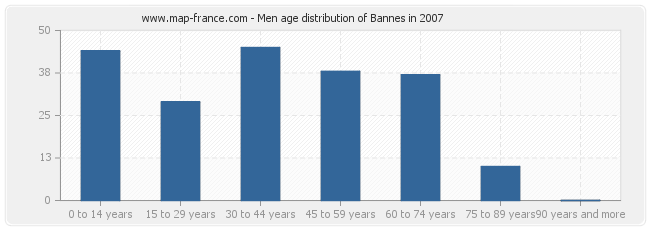 Men age distribution of Bannes in 2007