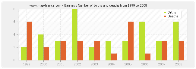 Bannes : Number of births and deaths from 1999 to 2008