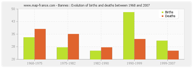 Bannes : Evolution of births and deaths between 1968 and 2007