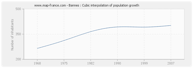 Bannes : Cubic interpolation of population growth