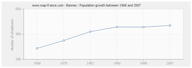 Population Bannes