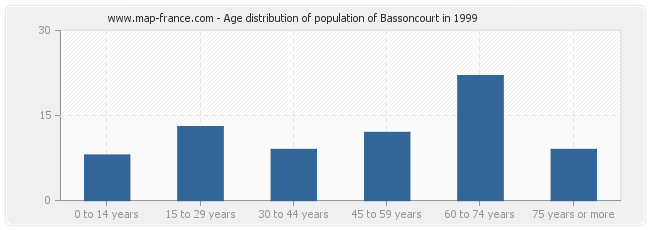 Age distribution of population of Bassoncourt in 1999