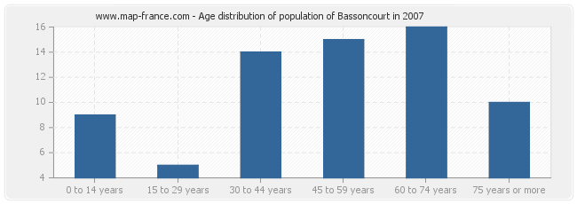 Age distribution of population of Bassoncourt in 2007
