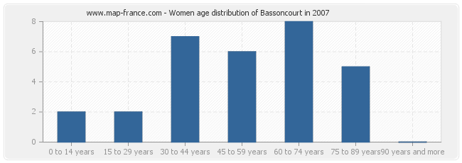 Women age distribution of Bassoncourt in 2007