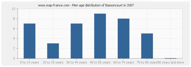 Men age distribution of Bassoncourt in 2007