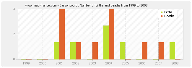 Bassoncourt : Number of births and deaths from 1999 to 2008