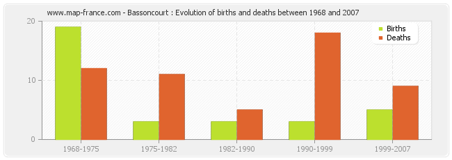 Bassoncourt : Evolution of births and deaths between 1968 and 2007