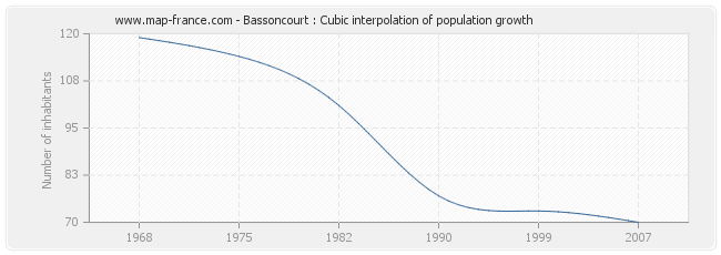 Bassoncourt : Cubic interpolation of population growth