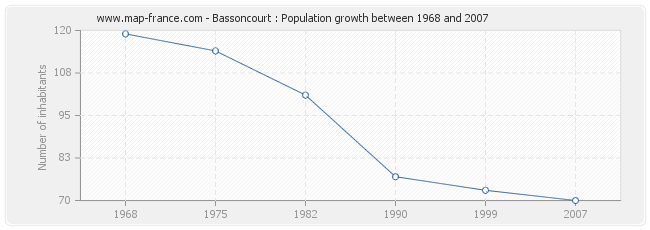 Population Bassoncourt
