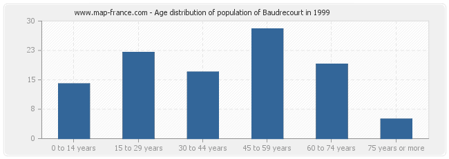 Age distribution of population of Baudrecourt in 1999