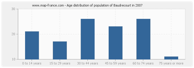 Age distribution of population of Baudrecourt in 2007