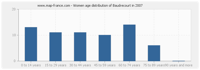 Women age distribution of Baudrecourt in 2007