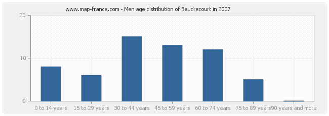 Men age distribution of Baudrecourt in 2007