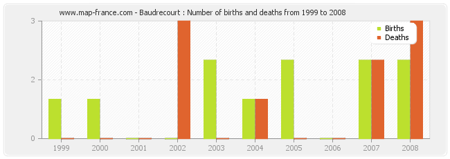 Baudrecourt : Number of births and deaths from 1999 to 2008