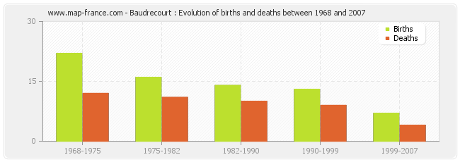 Baudrecourt : Evolution of births and deaths between 1968 and 2007