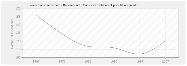 Baudrecourt : Cubic interpolation of population growth