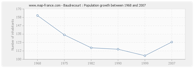 Population Baudrecourt