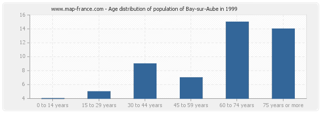 Age distribution of population of Bay-sur-Aube in 1999