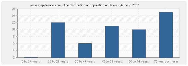 Age distribution of population of Bay-sur-Aube in 2007