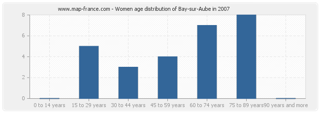 Women age distribution of Bay-sur-Aube in 2007