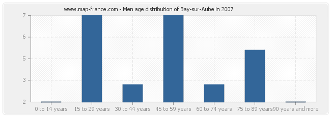 Men age distribution of Bay-sur-Aube in 2007