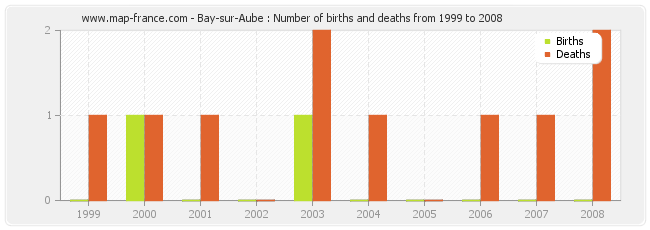 Bay-sur-Aube : Number of births and deaths from 1999 to 2008