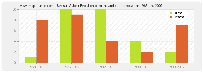 Bay-sur-Aube : Evolution of births and deaths between 1968 and 2007