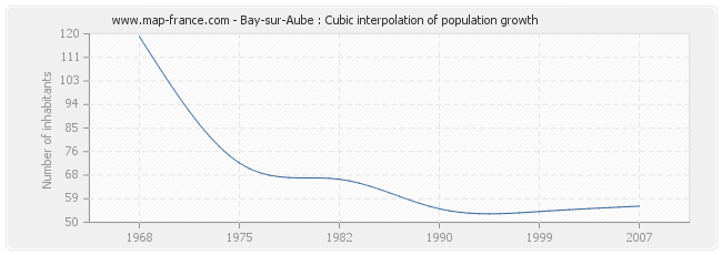 Bay-sur-Aube : Cubic interpolation of population growth