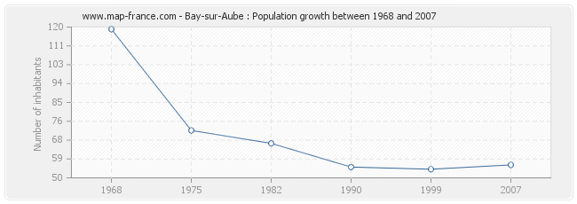 Population Bay-sur-Aube