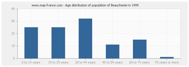 Age distribution of population of Beauchemin in 1999