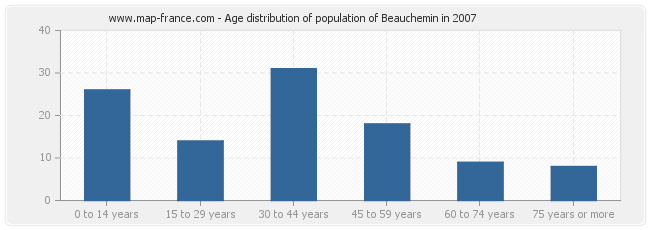 Age distribution of population of Beauchemin in 2007