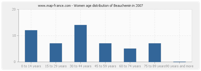 Women age distribution of Beauchemin in 2007