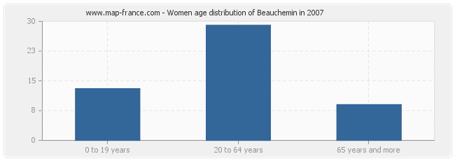 Women age distribution of Beauchemin in 2007