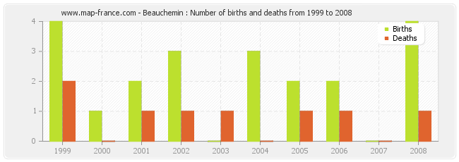 Beauchemin : Number of births and deaths from 1999 to 2008