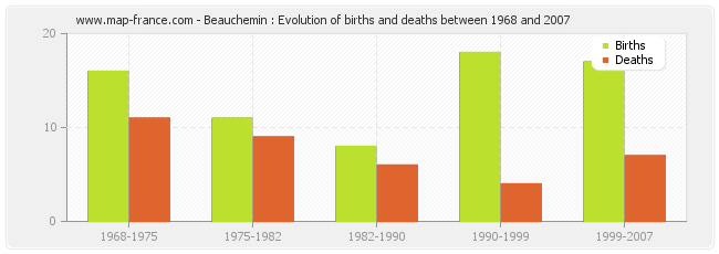 Beauchemin : Evolution of births and deaths between 1968 and 2007