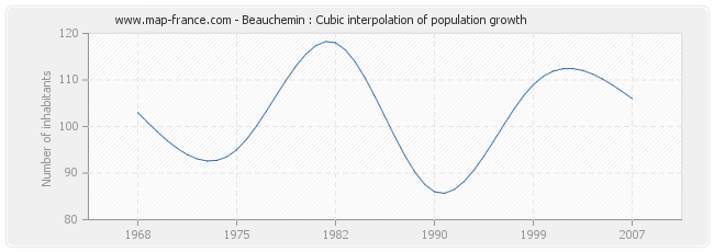 Beauchemin : Cubic interpolation of population growth