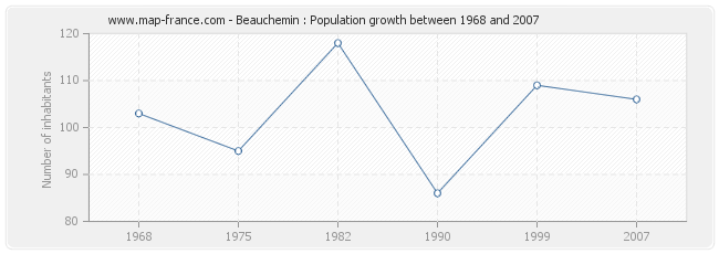 Population Beauchemin