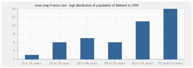 Age distribution of population of Belmont in 1999