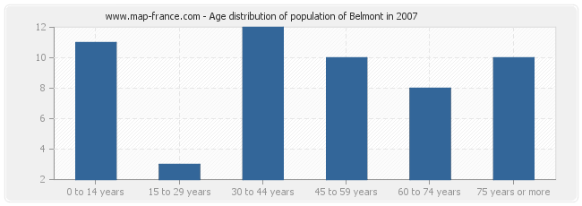 Age distribution of population of Belmont in 2007