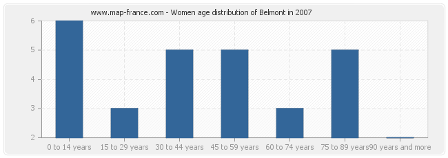 Women age distribution of Belmont in 2007