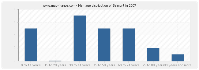 Men age distribution of Belmont in 2007