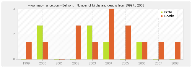 Belmont : Number of births and deaths from 1999 to 2008