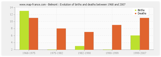 Belmont : Evolution of births and deaths between 1968 and 2007