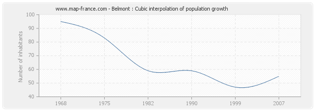 Belmont : Cubic interpolation of population growth