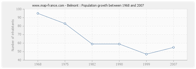 Population Belmont