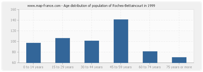 Age distribution of population of Roches-Bettaincourt in 1999