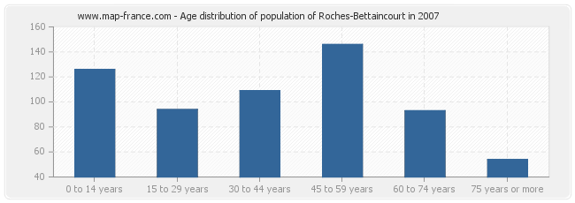 Age distribution of population of Roches-Bettaincourt in 2007