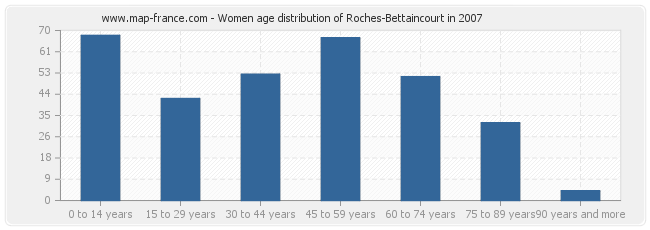 Women age distribution of Roches-Bettaincourt in 2007