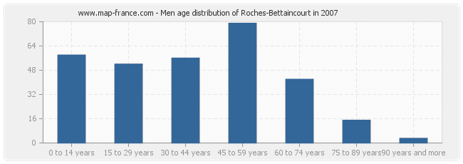 Men age distribution of Roches-Bettaincourt in 2007
