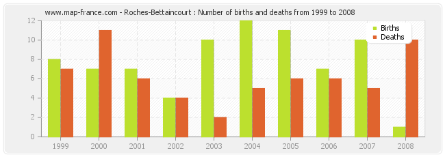 Roches-Bettaincourt : Number of births and deaths from 1999 to 2008